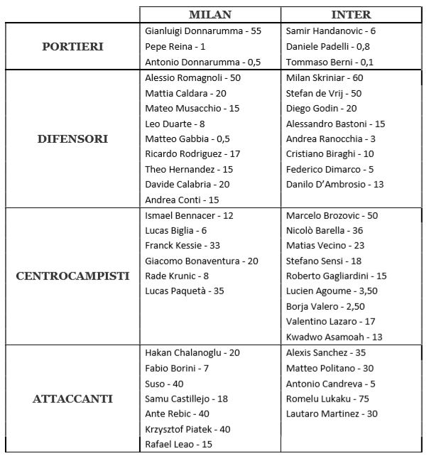 Valore rosa di Milan e Inter (Dati in milioni di euro. Fonte: Transfermarkt)